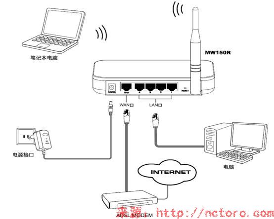 无线路由器怎么设置 http://nctoro.com
