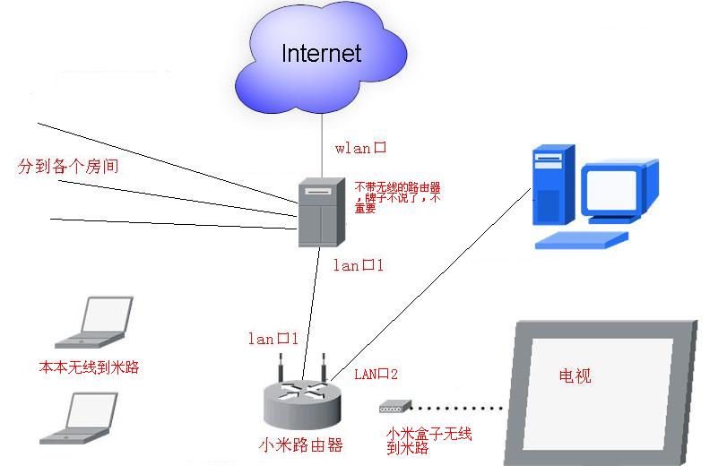 小米路由器作为二级路由设置的解决方案