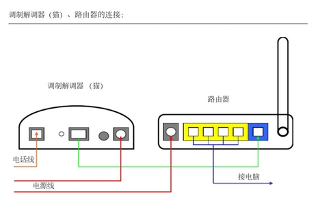 双路由器上网的连接和设置方法!